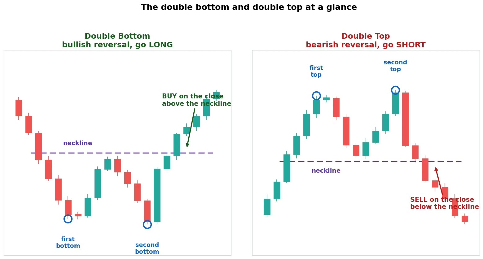Double top and double bottom chart patterns side by side, the double bottom a bullish reversal you trade long, the double top a bearish reversal you trade short