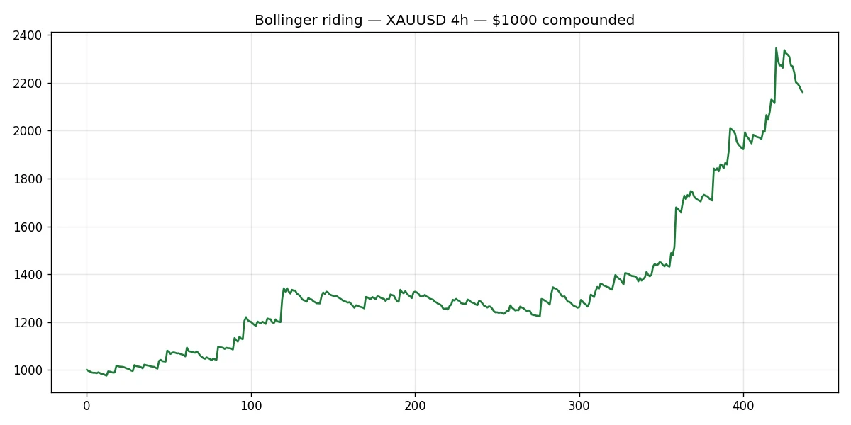 Gold band-riding equity curve
