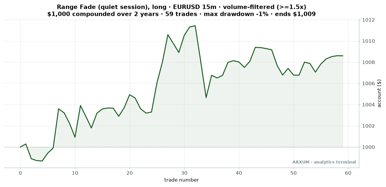 EUR/USD range fade equity curve: $1,000 compounded over the volume-filtered trades across two years, ending near $1,009 with the edge flattening in the second half