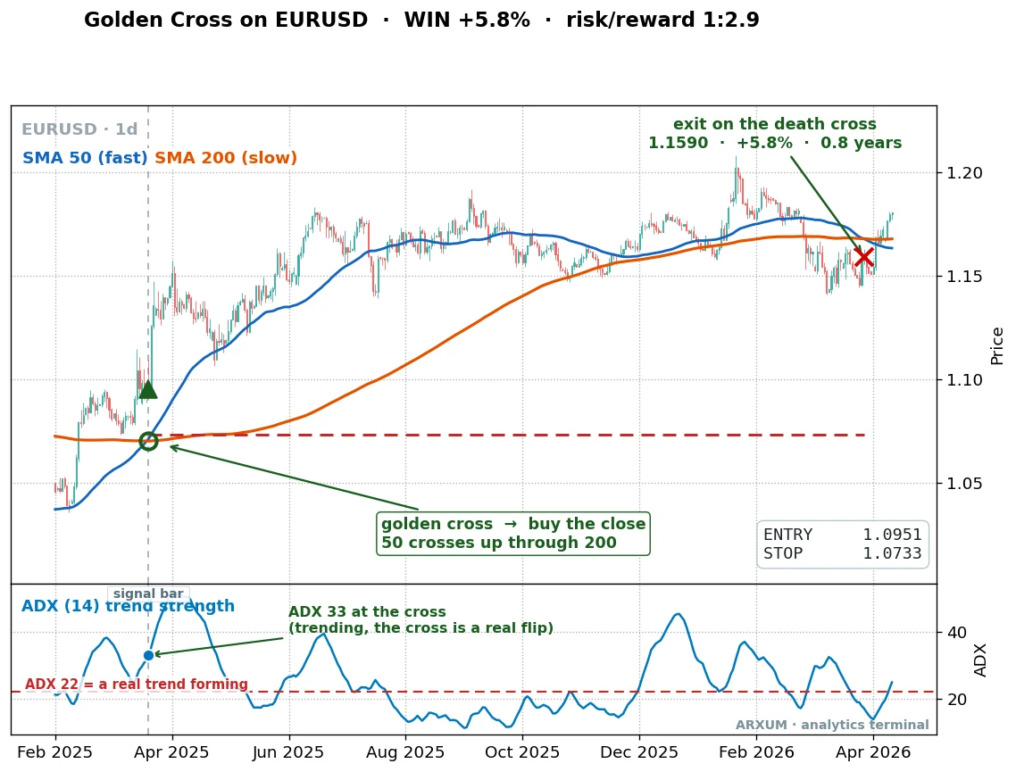 Recent golden cross on EUR/USD daily chart: the 50 crosses above the 200 with ADX at 33 and rides a multi-month uptrend in the current market