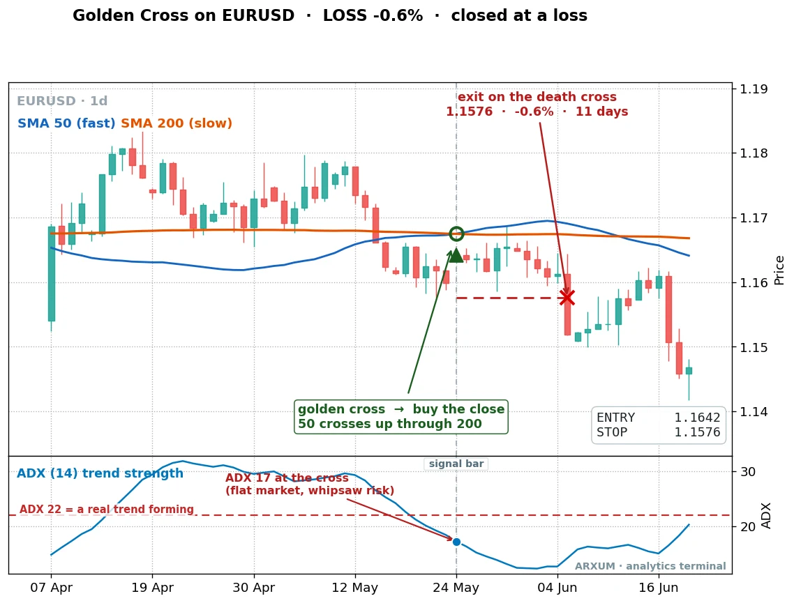 Golden cross on EUR/USD that failed: ADX read 17, a flat market, and the trade whipsawed to a small loss
