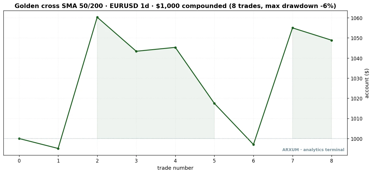 EUR/USD golden cross equity curve: $1,000 grows to about $1,049 over eight years with a shallow drawdown