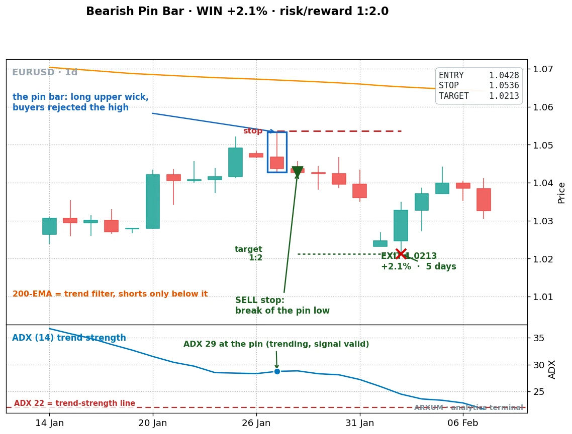 Bearish pin bar on EUR/USD daily chart with ADX 29, a long upper wick rejecting a high below a falling 200-EMA, sell entry stop and target marked, target hit in five days for a 2.1 percent gain