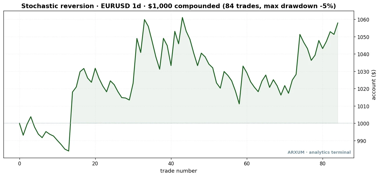 Equity curve of the stochastic oscillator oversold bounce on EUR/USD daily, a steady shallow climb