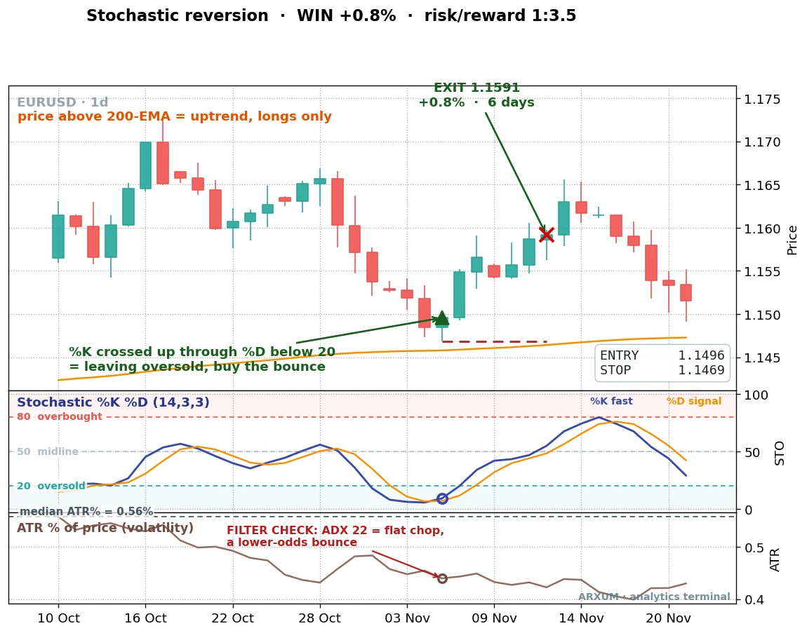 A stochastic oscillator oversold bounce on EUR/USD daily, %K crossing up through %D below 20 for a 1 to 3.5 reward