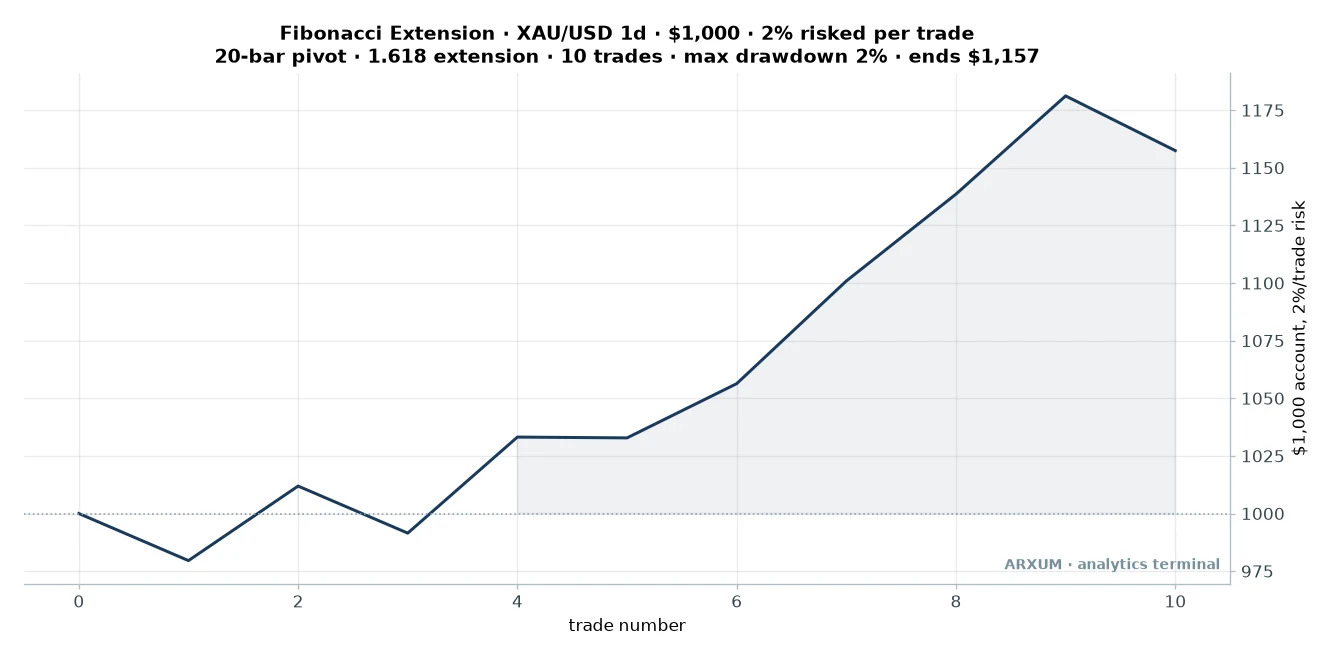 Fibonacci extension strategy equity curve on gold daily: 1000 dollar account risking 2 percent per trade grows to 1157 dollars over 10 trades with a 2 percent maximum drawdown