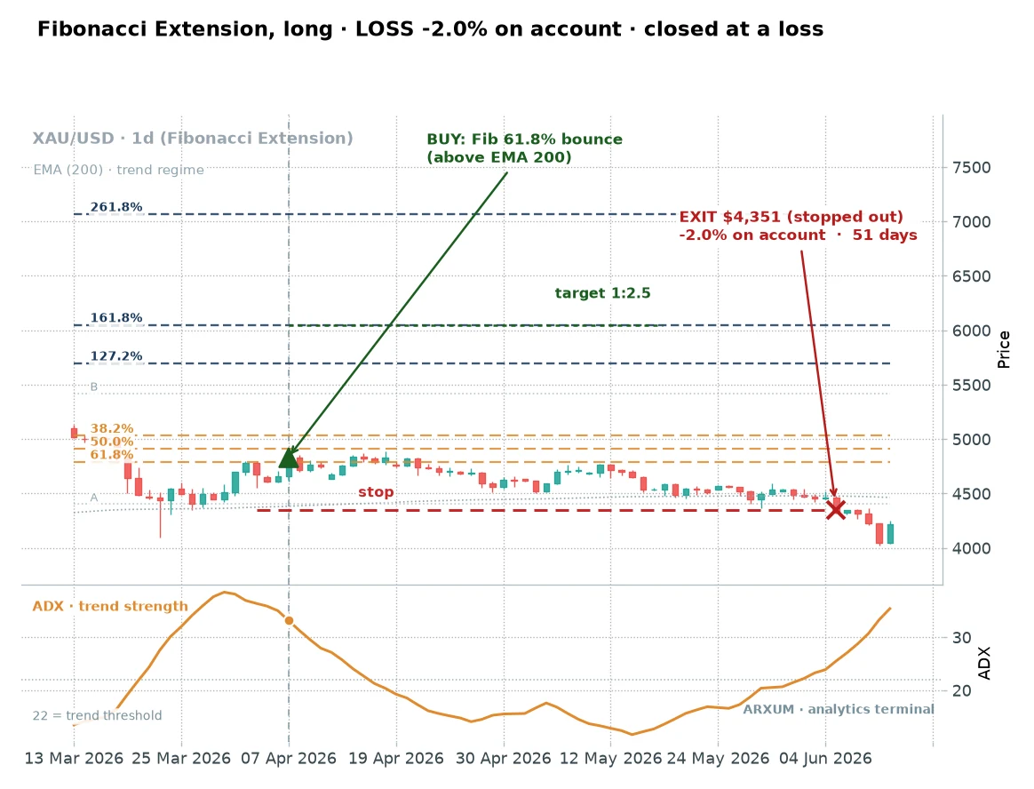 Gold daily Fibonacci extension losing long trade: entry near 4832 dollars in a strong trend, price fails to hold and stops out near 4351 dollars for minus 2 percent on the account