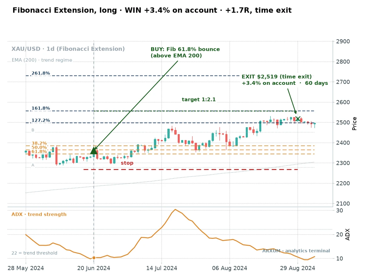 Gold daily Fibonacci extension winning long trade: entry on the 61.8 percent bounce above the 200 EMA, exit near 2519 dollars on a time exit for plus 3.4 percent on the account