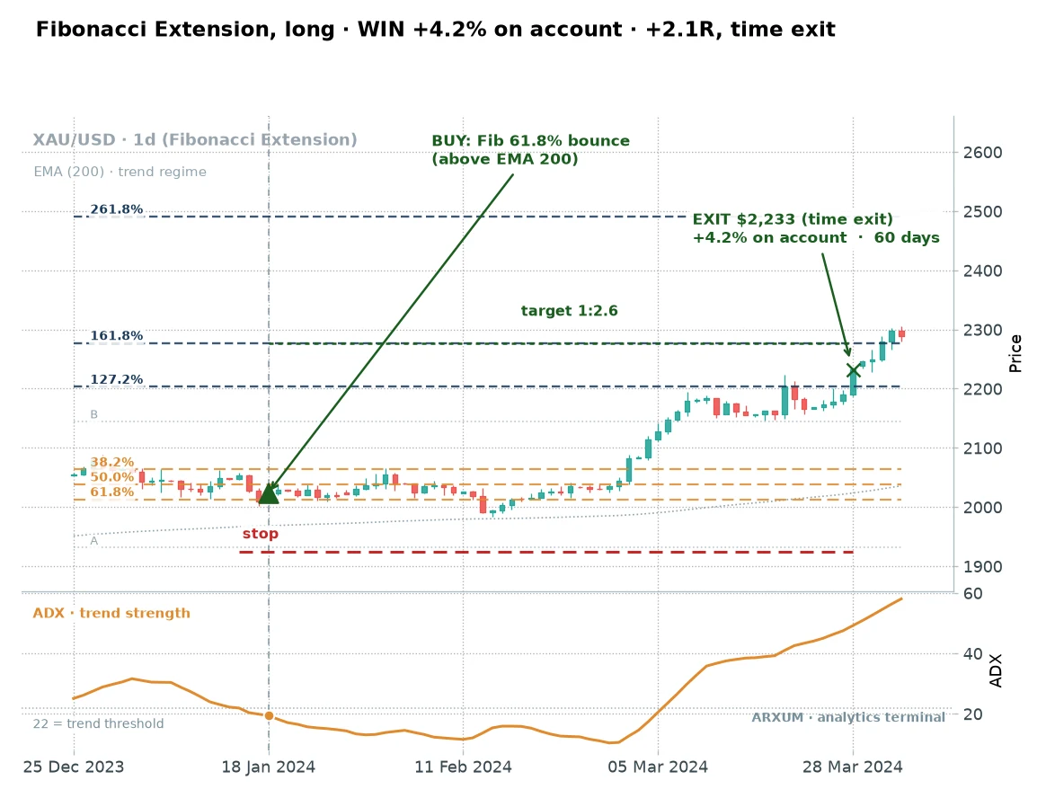 Gold daily Fibonacci extension winning long trade: entry near 2023 dollars on the 61.8 percent pullback, exit near 2233 dollars on a time exit for plus 4.2 percent on the account