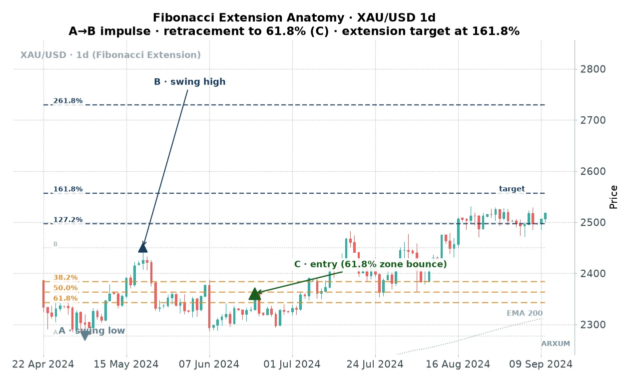 Fibonacci extension anatomy on XAU/USD daily: swing low A to swing high B impulse, retracement to the 61.8% level at C, and extension targets at 127.2, 161.8 and 261.8 percent above B