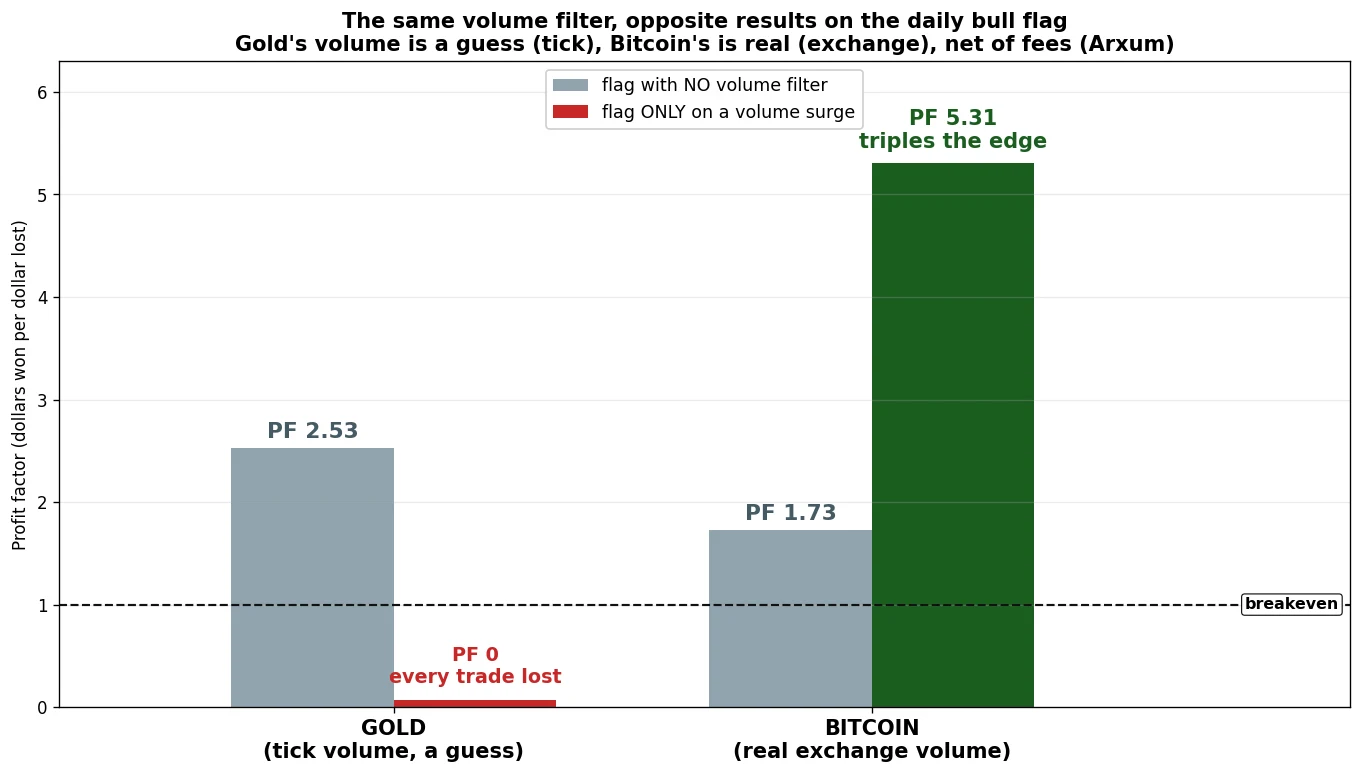 The same volume rule, opposite results on gold and Bitcoin