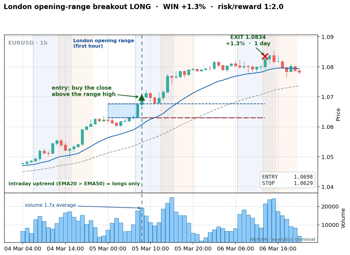 London opening-range breakout on EUR/USD, buying the close above the first-hour range high for a 1 to 2 reward to risk winner