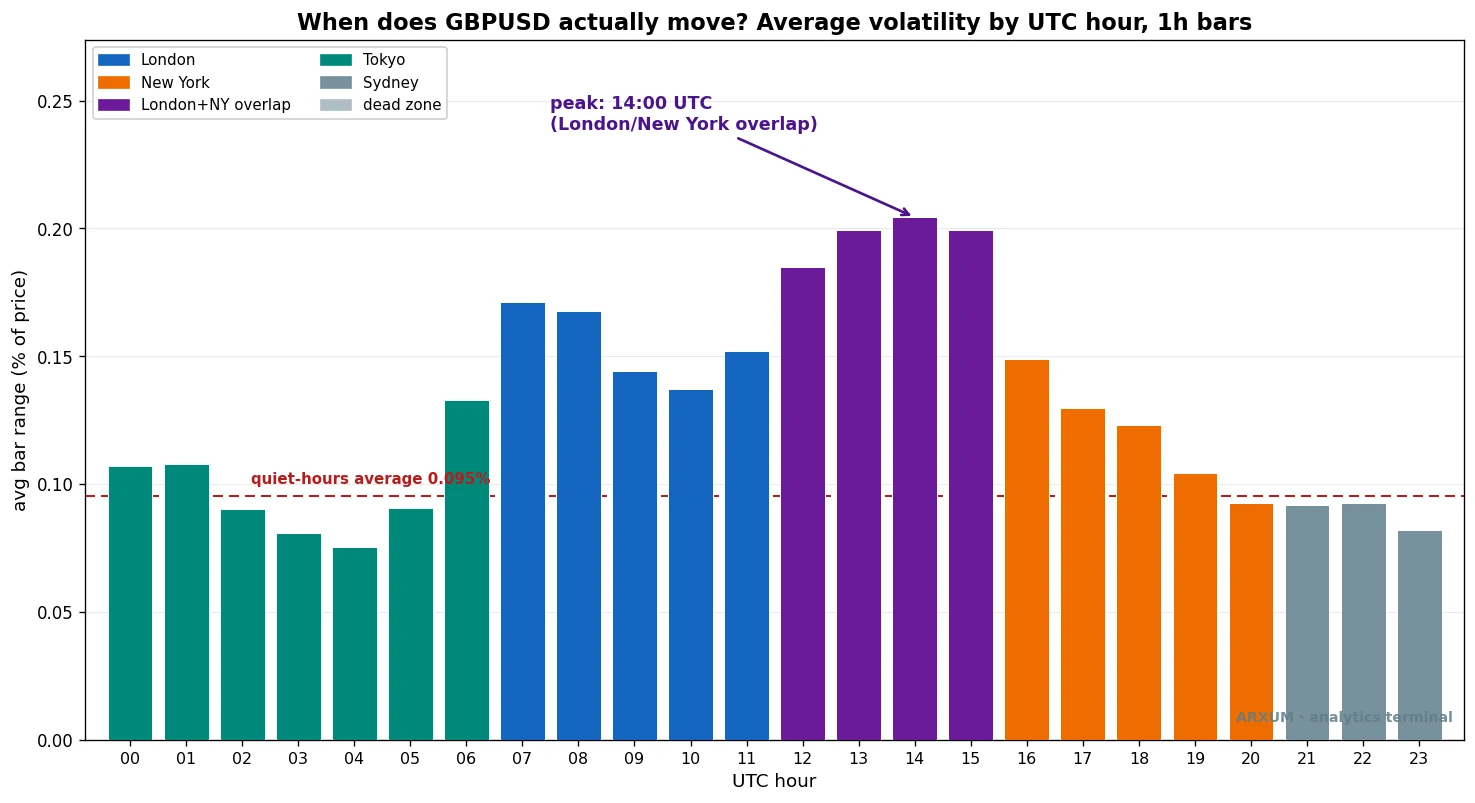 GBP/USD average volatility by UTC hour, peaking at 14:00 UTC in the London and New York overlap, matching EUR/USD