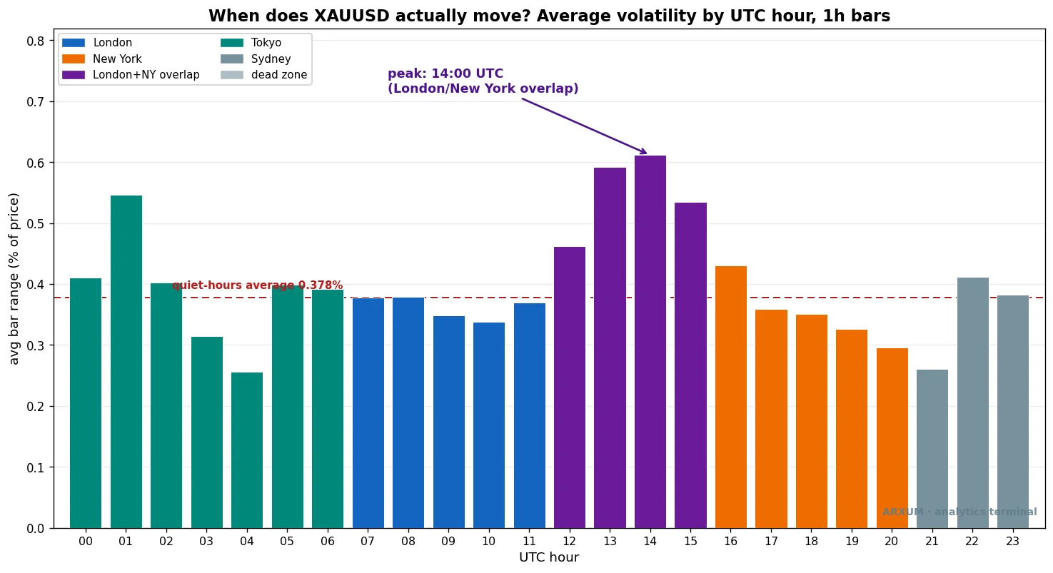 Spot gold average volatility by UTC hour, peaking at 14:00 UTC in the London and New York overlap like the currency pairs