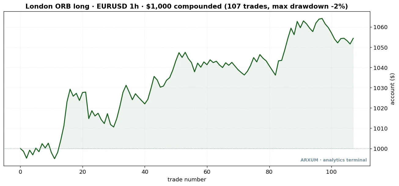 EUR/USD London opening-range breakout equity curve, 1,000 dollars growing to about 1,054 over 107 trades with a shallow drawdown