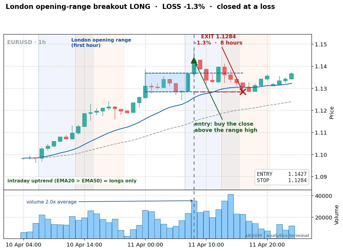 EUR/USD London opening-range breakout long loss, a high-volume breakout that reversed and stopped out for a full loss