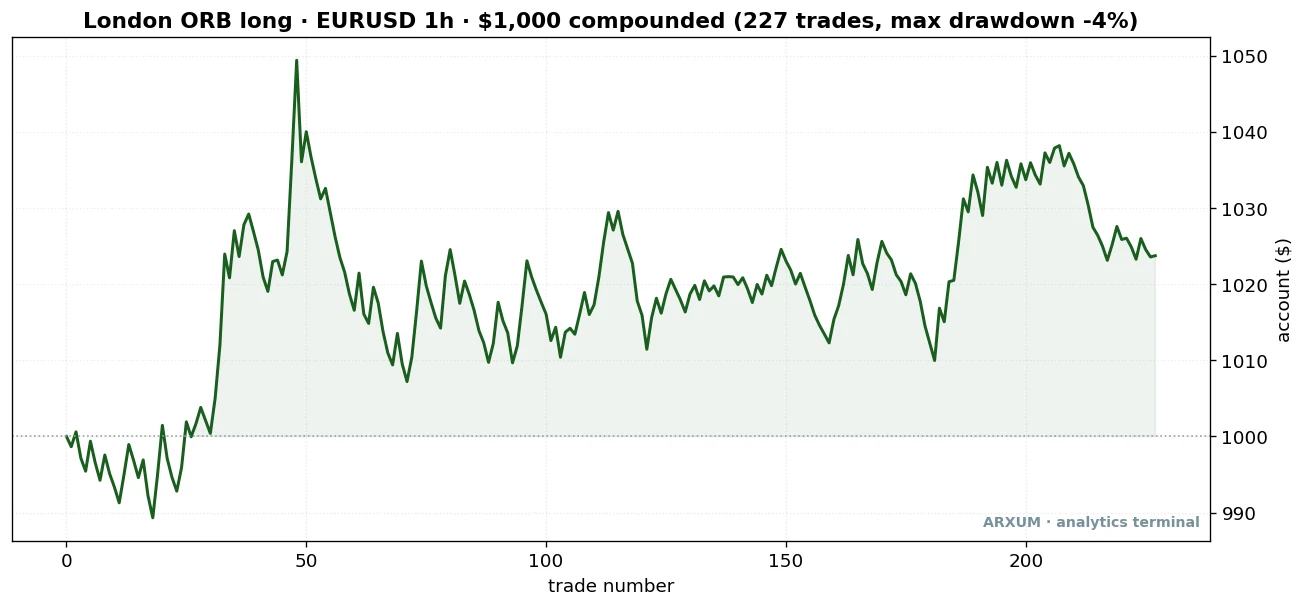 EUR/USD raw London opening-range breakout equity curve over the forex market hours test, 1,000 dollars barely rising to about 1,024 across 227 unfiltered trades with a shallow drawdown