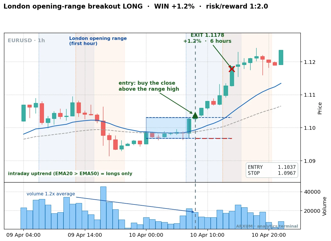 EUR/USD London opening-range breakout long winner, entry above the range high on a volume spike for a 1 to 2 reward over six hours