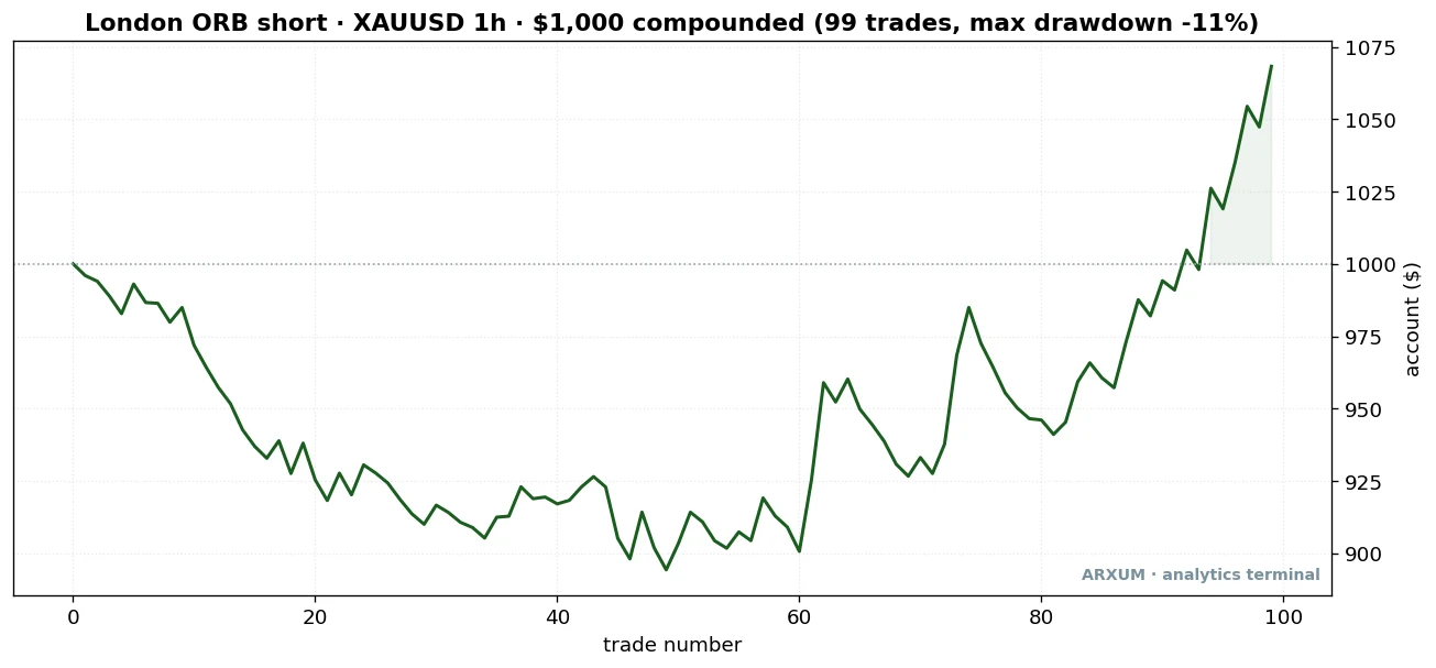 Gold London opening-range breakout short equity curve, 1,000 dollars dipping to about 900 then recovering to 1,068 over 99 trades