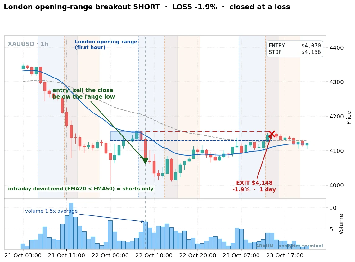 Gold London opening-range breakout short loss, a breakdown that reversed back up through the stop for a full loss