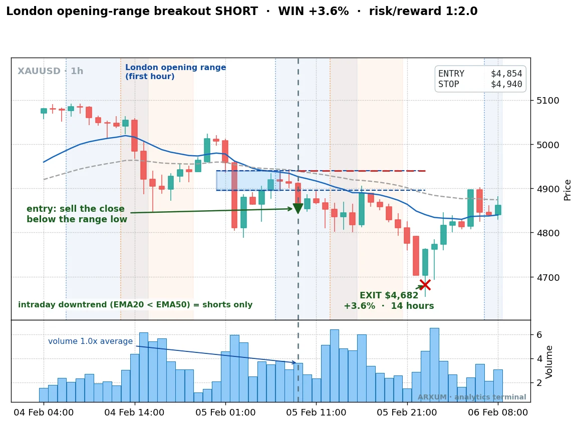 Gold London opening-range breakout short winner, selling the close below the range low in a downtrend for a 1 to 2 reward