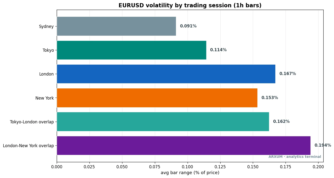 EUR/USD volatility by trading session, London-New York overlap busiest at 0.194 percent and Sydney quietest at 0.091 percent