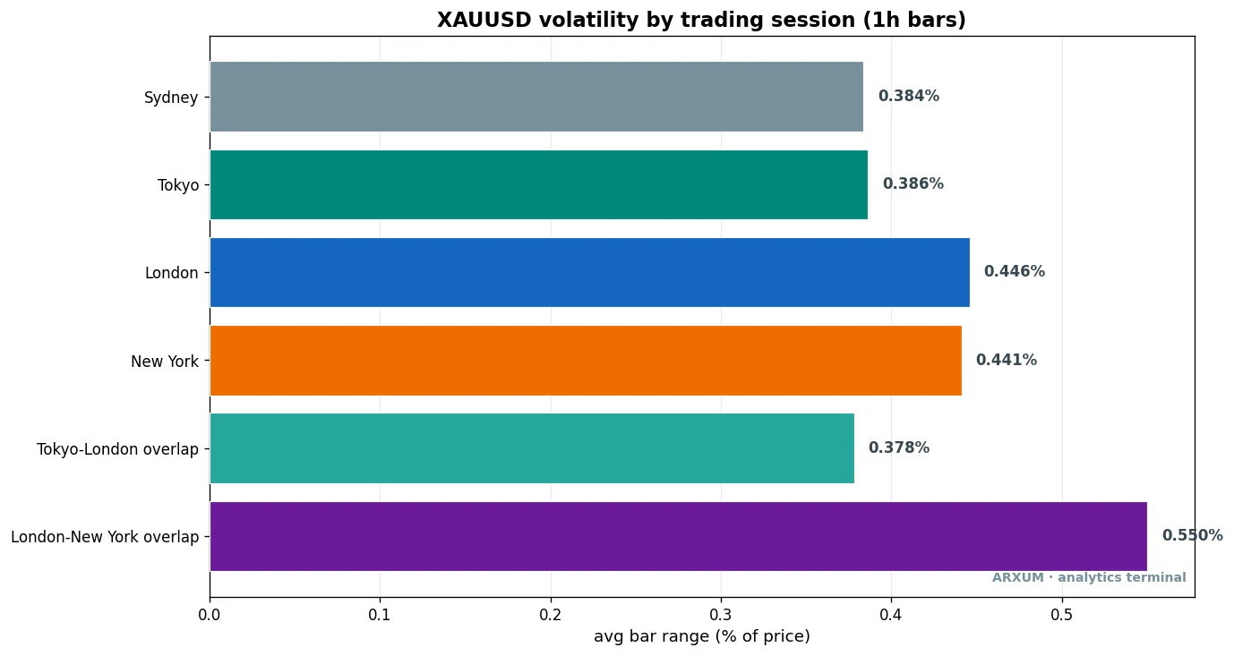 Spot gold volatility by trading session, London-New York overlap busiest at 0.55 percent