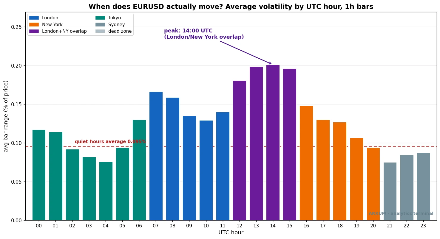 EUR/USD average volatility by UTC hour, peaking at 14:00 UTC in the London and New York overlap and quiet in the pre-London hours