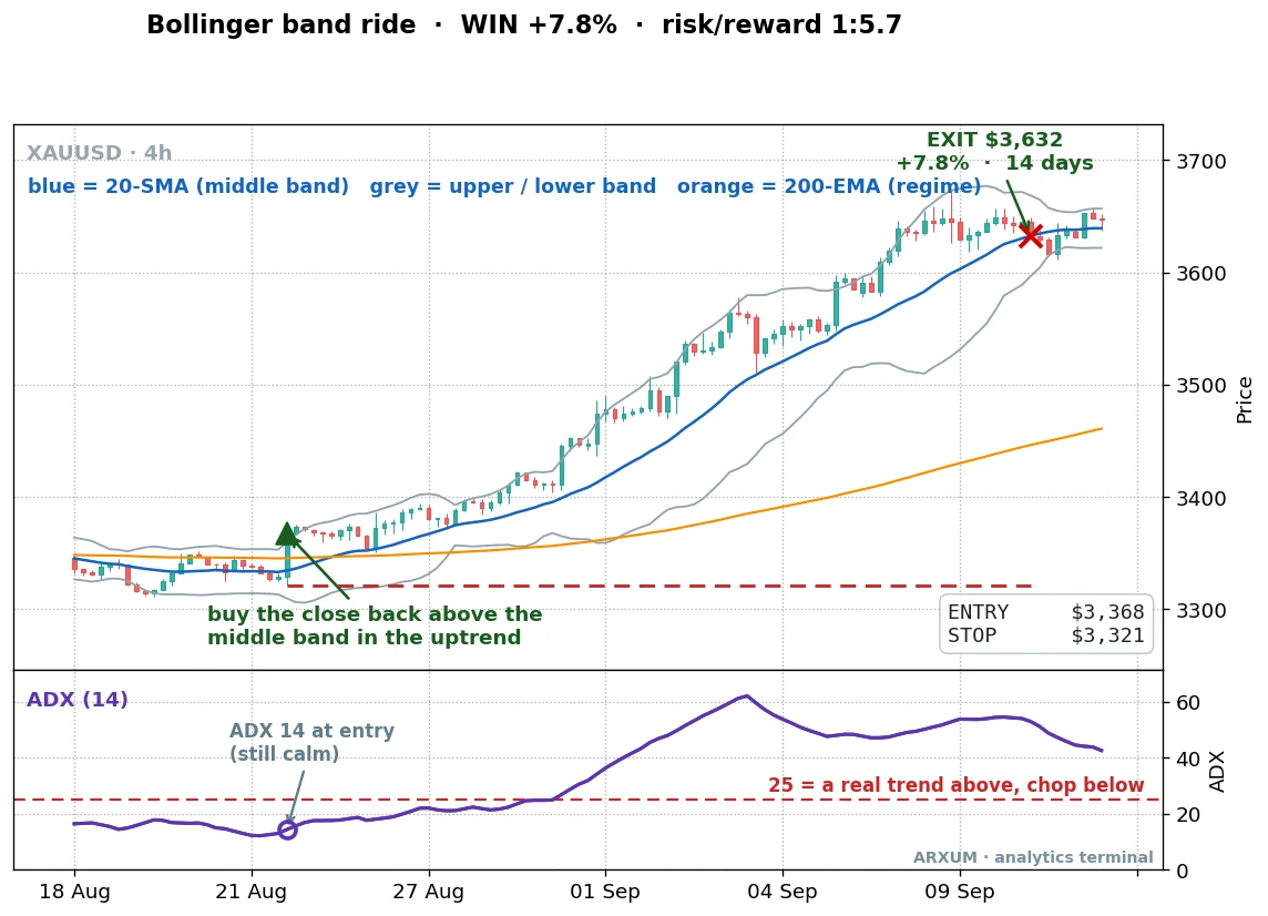 Walking the band on gold: price reclaims the middle band then rides the upper band for a +7.8% trade