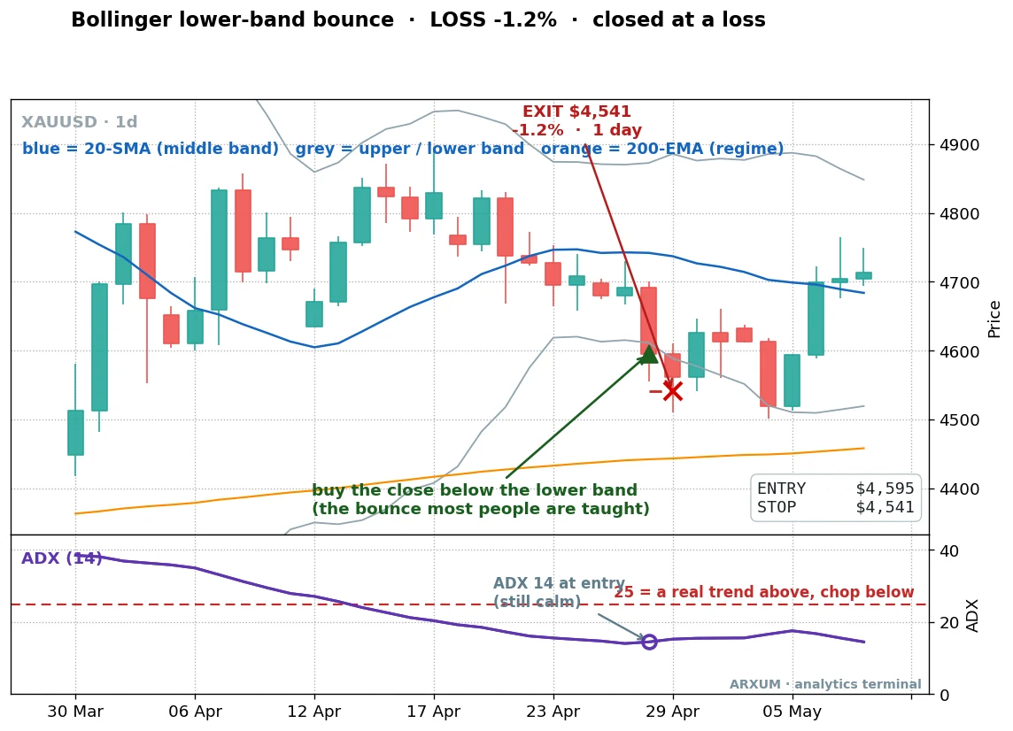 The lower-band bounce trap on gold: price closes below the lower band, gets bought, then keeps falling and stops out