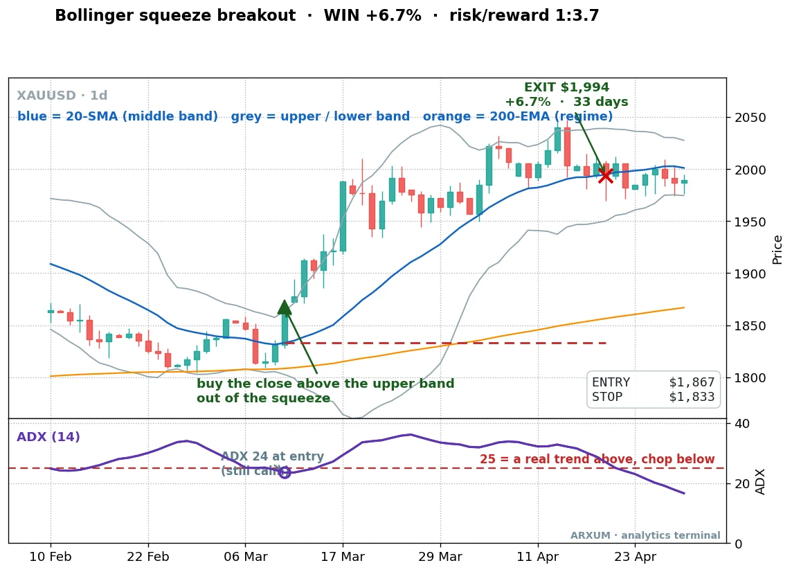 Bollinger bands squeeze breakout on gold: price coils, breaks above the upper band, ADX rises through 25
