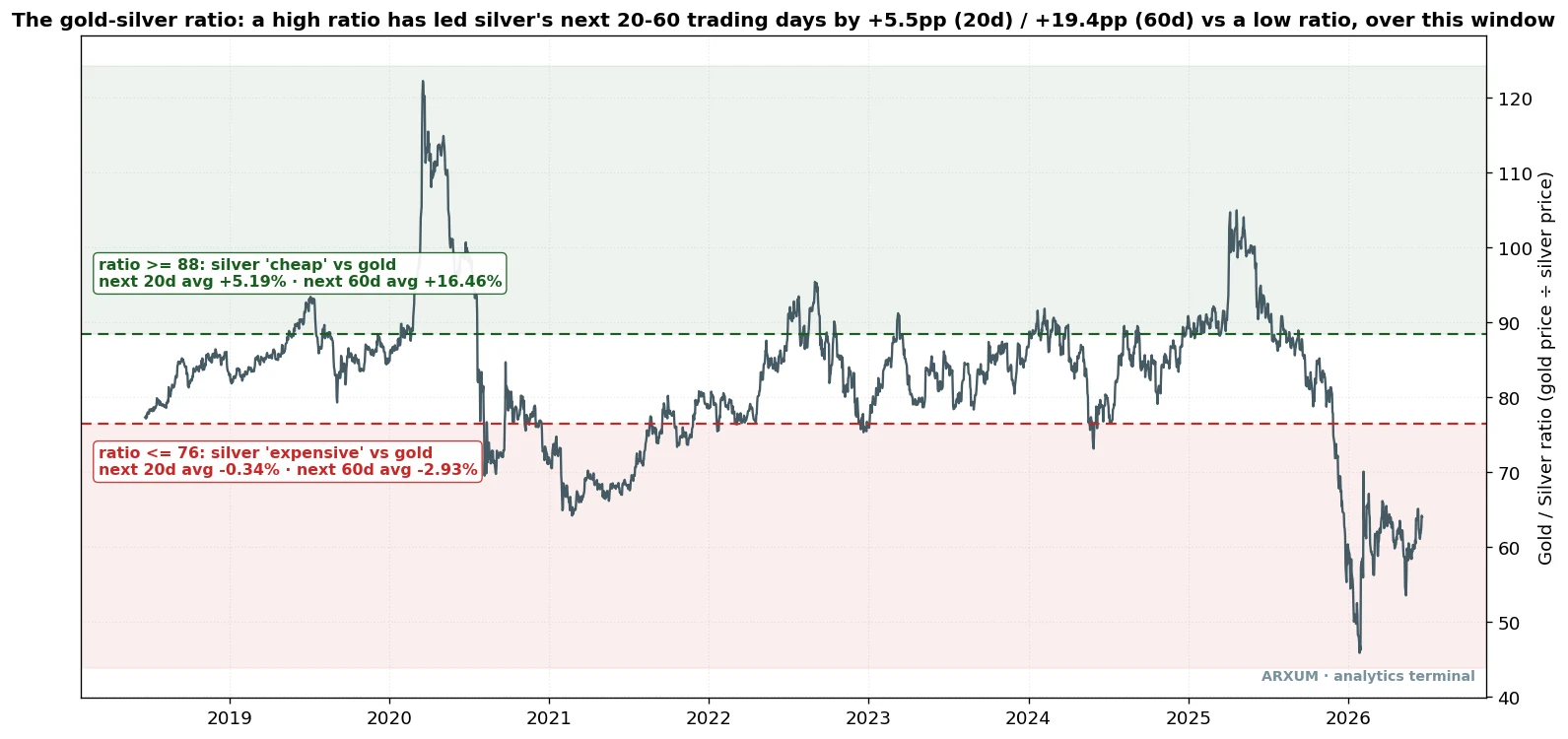 The gold-silver ratio chart with high and low threshold bands: a high ratio has preceded stronger silver forward returns over the next 20 to 60 trading days across the window