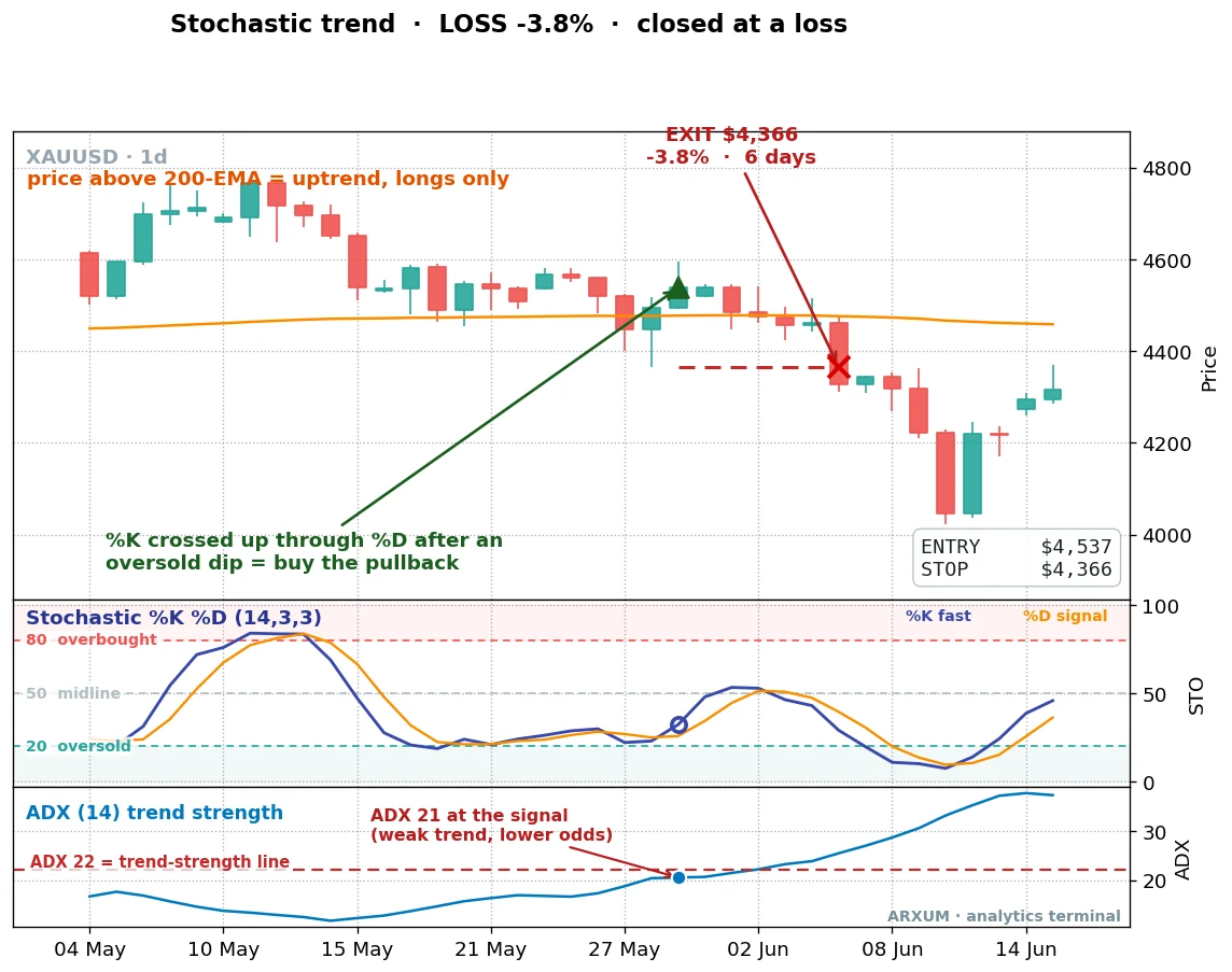A losing stochastic oscillator trend-pullback on gold daily, the cross fired during a weak trend and price reversed