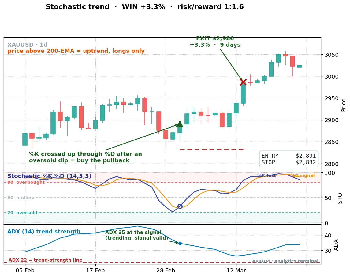 A second stochastic oscillator trend-pullback buy on gold daily, %K crossing up through %D for a 3.3% gain over nine days