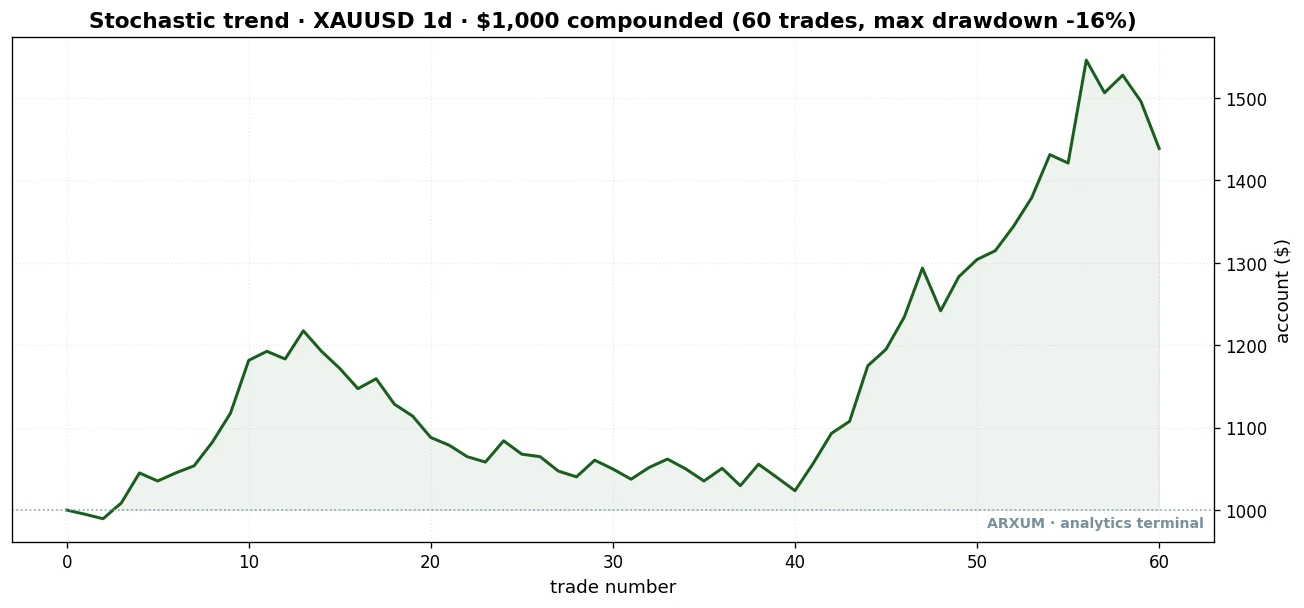 Equity curve of the stochastic oscillator trend-pullback on gold daily, $1,000 growing to $1,439 over 60 trades