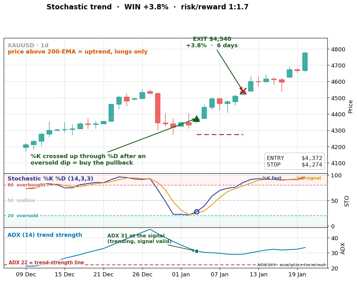 A stochastic oscillator trend-pullback buy on gold daily, %K crossing up through %D out of the oversold zone for a 3.8% gain