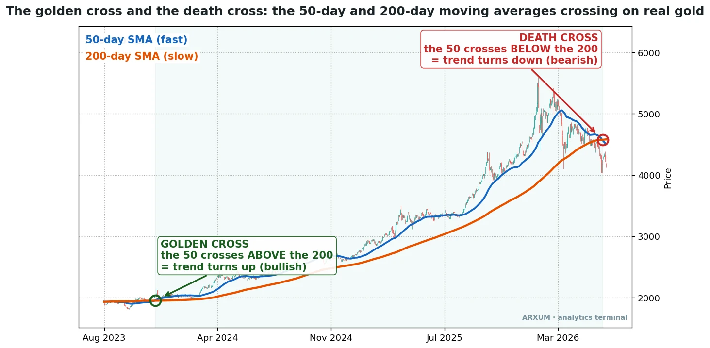 Golden cross and death cross on real gold daily chart: the 50-day SMA crossing above then later below the 200-day SMA