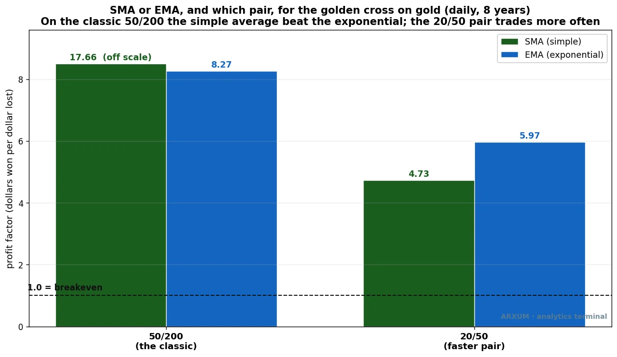 SMA versus EMA for the golden cross on gold, and the 50/200 versus 20/50 moving average pair, compared by profit factor