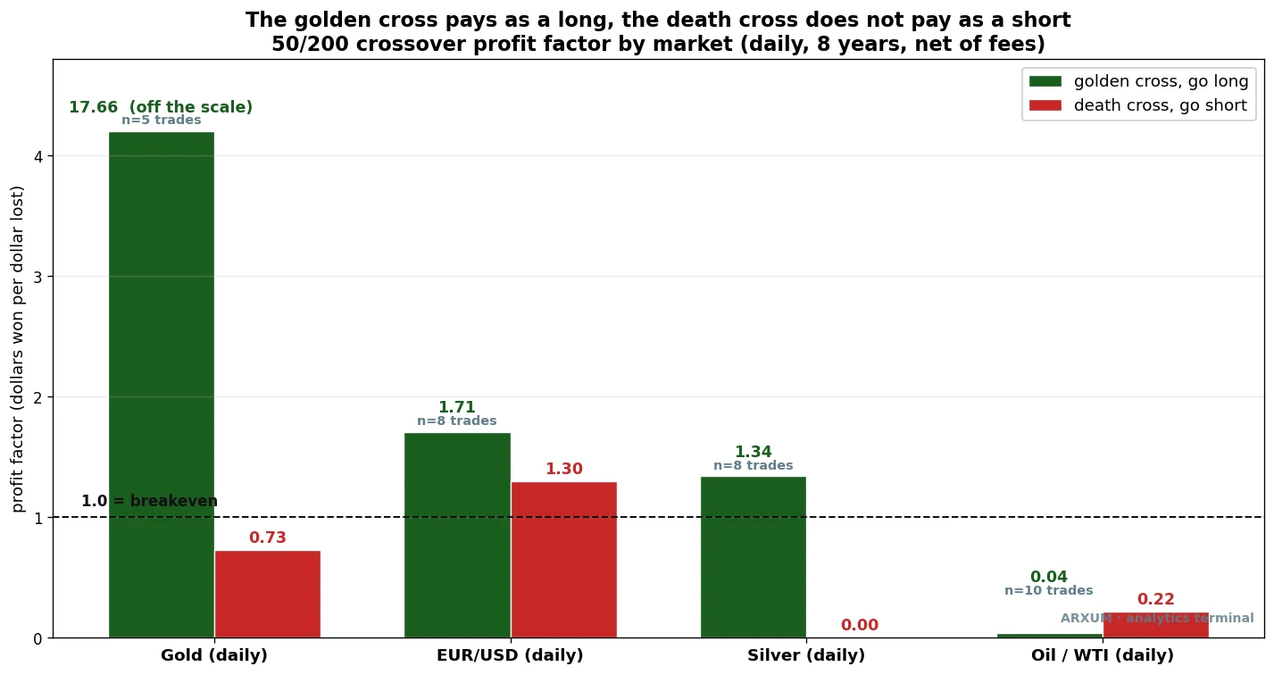 Golden cross versus death cross profit factor by market, showing the long side pays and the short side does not