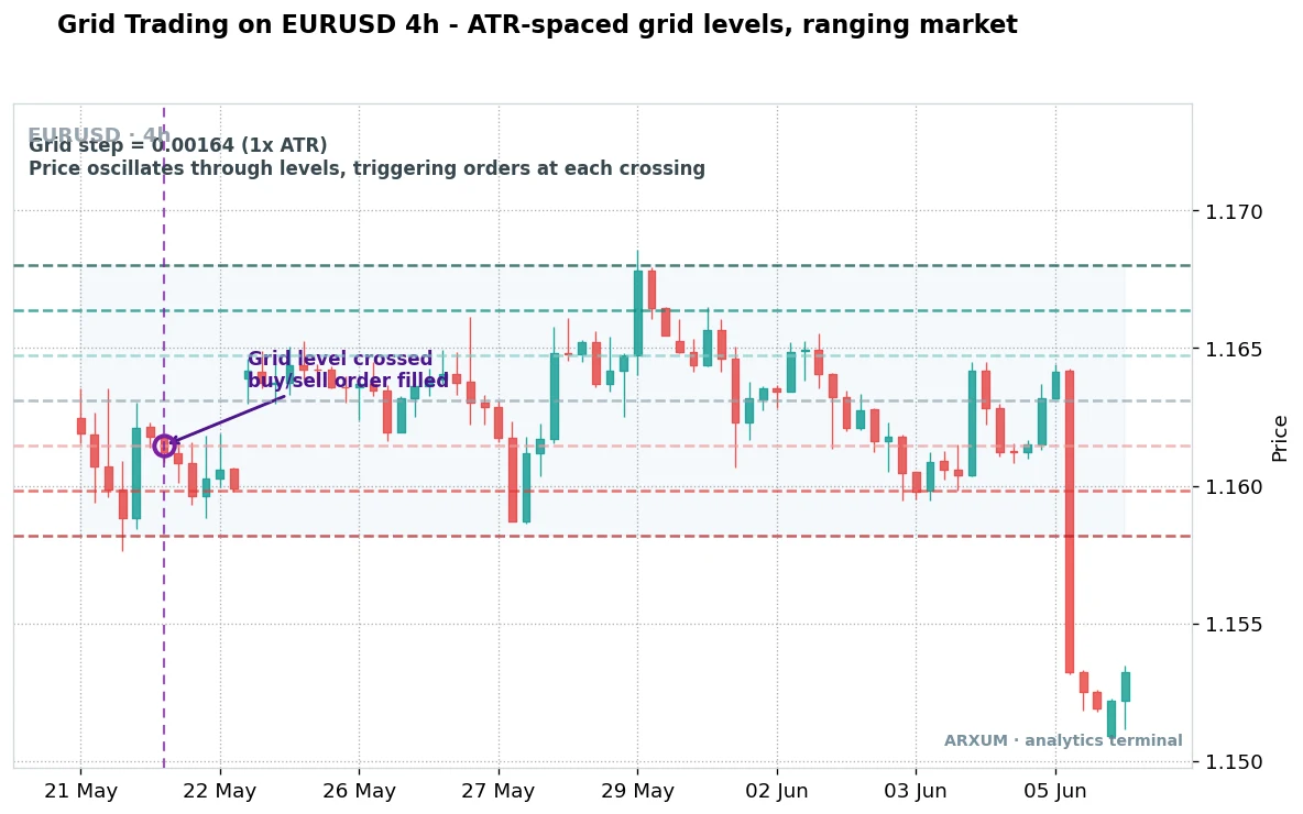 Grid trading strategy on a EUR/USD 4-hour chart with ATR-spaced grid levels across a ranging market, price oscillating through the levels and filling buy and sell orders at each crossing before breaking down out of the grid