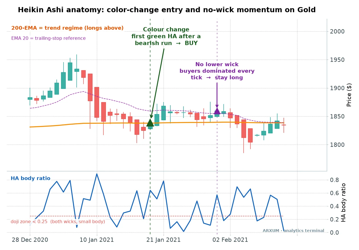 Heikin Ashi candles on a daily gold chart: a colour-change entry and a no-wick momentum bar above the 200-EMA, with the body-ratio panel below