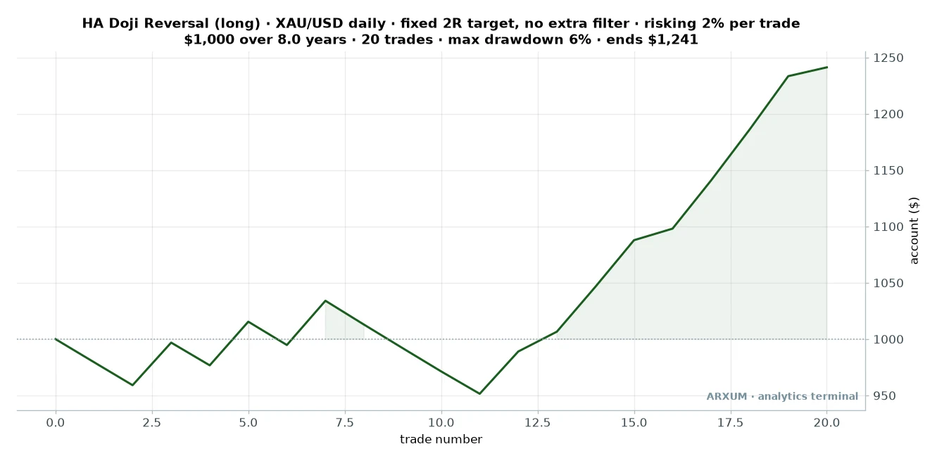 Equity curve of the gold doji reversal Heikin Ashi setup on a 1000 dollar account, a smooth climb to about 1241 dollars over 20 trades