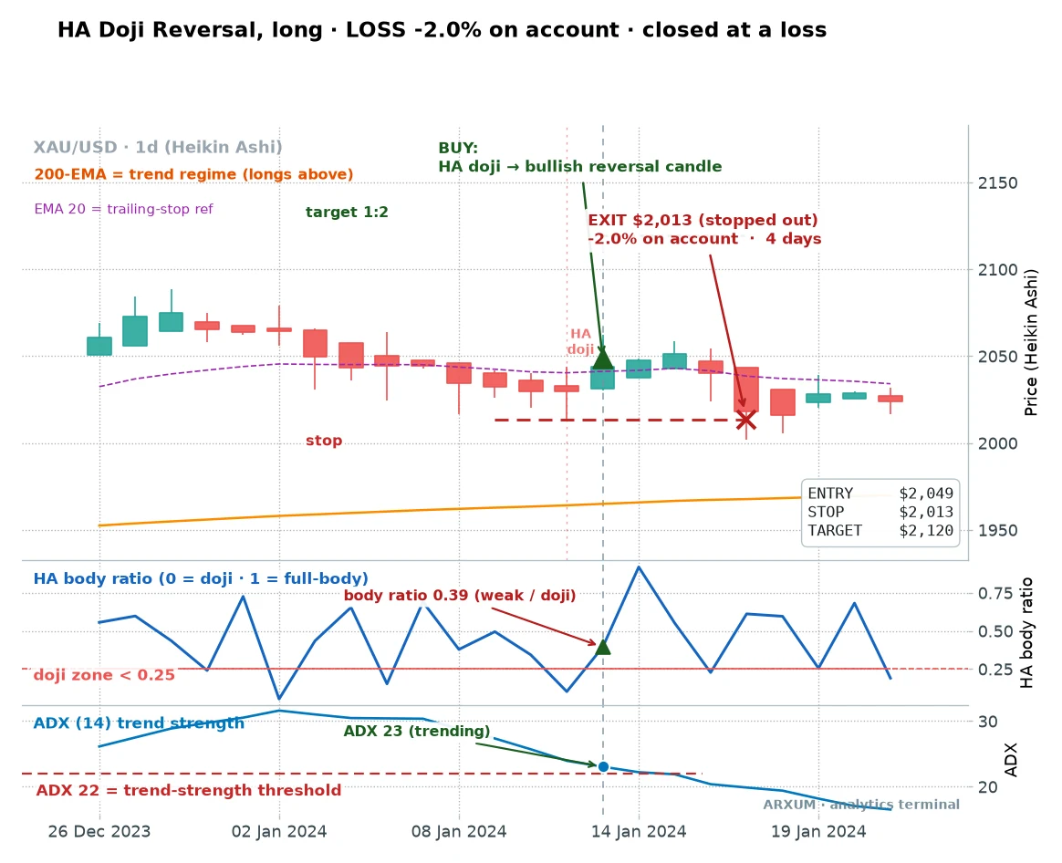 A failed Heikin Ashi doji reversal on gold daily, a doji and a weak green candle that continued lower and stopped out
