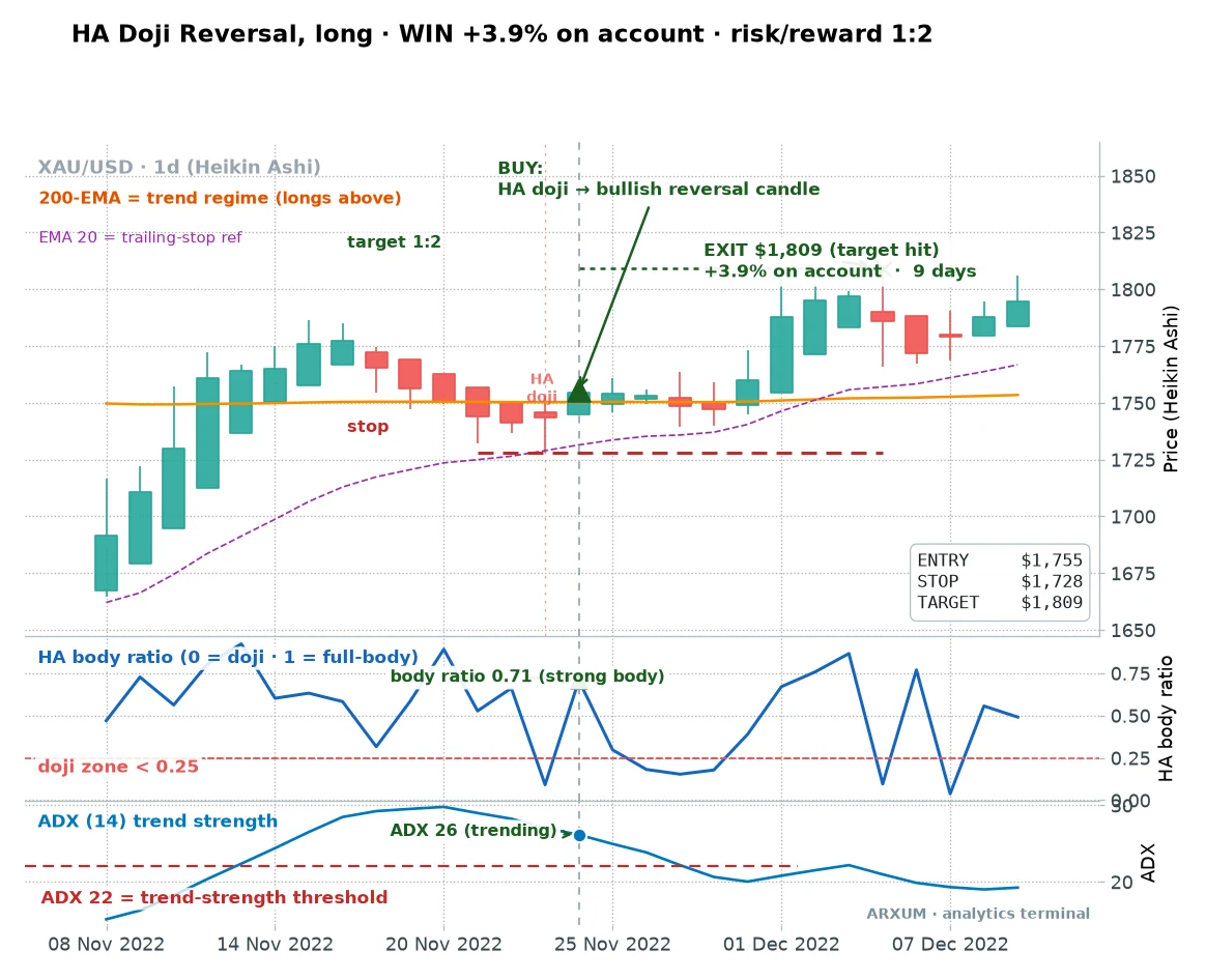 A Heikin Ashi doji reversal buy on gold daily, a bearish run collapsing into a doji then a green reversal candle for a 1 to 2 reward