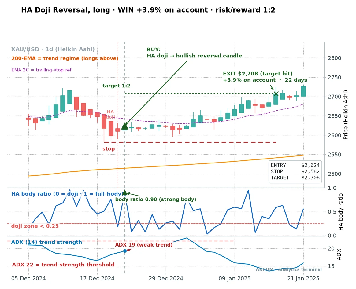 A second Heikin Ashi doji reversal buy on gold daily, a bearish run stalling into a doji then reversing for a 1 to 2 reward