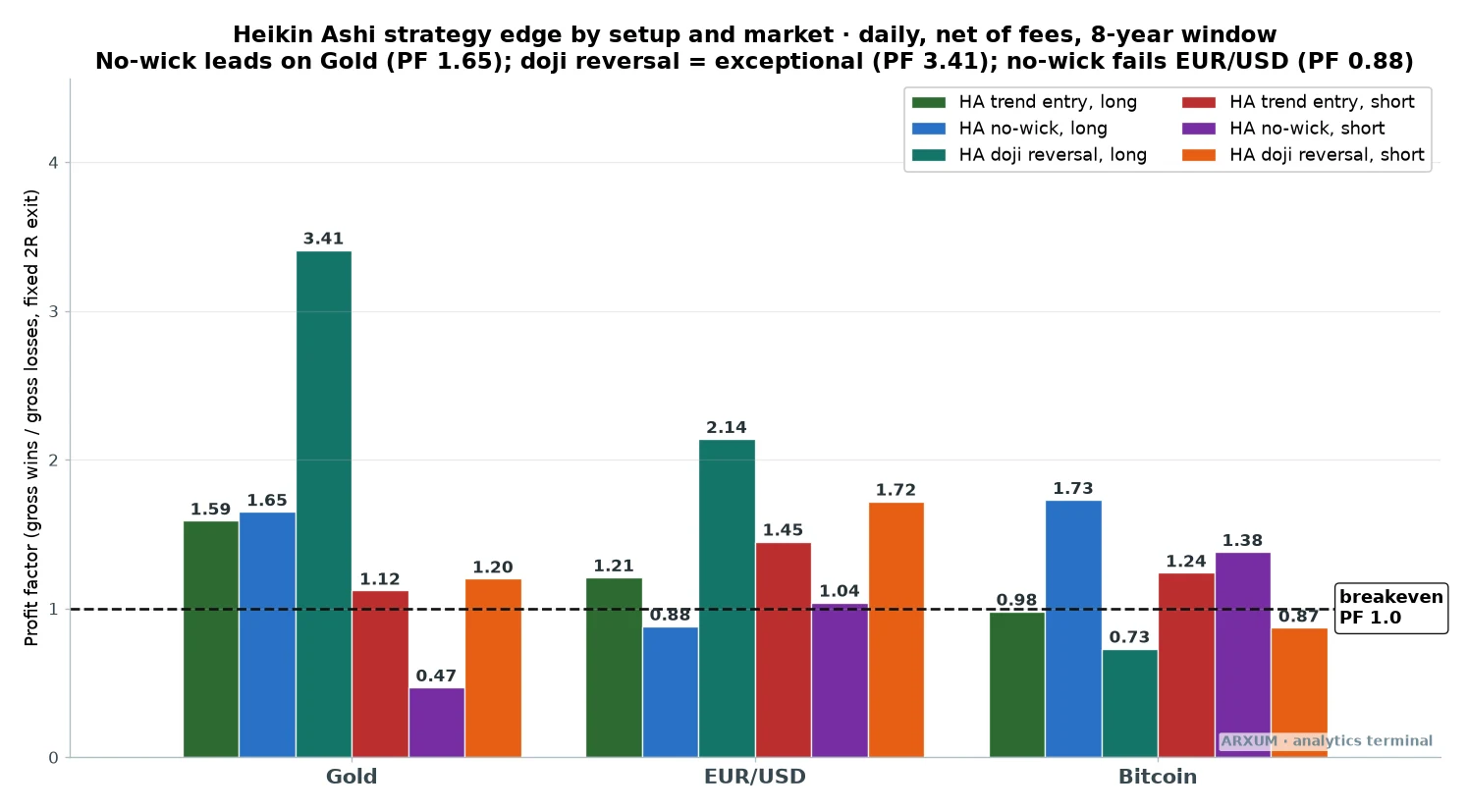 A bar chart of Heikin Ashi long-side profit factor by setup across gold, EUR/USD and Bitcoin, with gold's bars the tallest