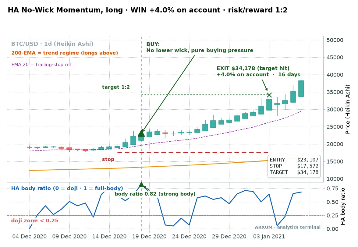 A no-wick Heikin Ashi buy on Bitcoin daily, a full-body candle riding a large bull leg for a 1 to 2 reward