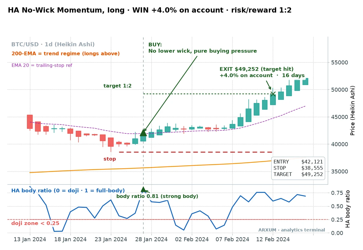A second no-wick Heikin Ashi buy on Bitcoin daily, a full-body momentum candle on a recovery leg for a 1 to 2 reward