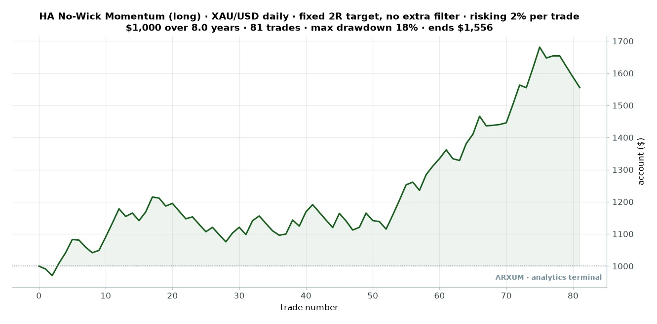 Equity curve of the gold no-wick Heikin Ashi setup on a 1000 dollar account, grinding then climbing to about 1556 dollars over 81 trades
