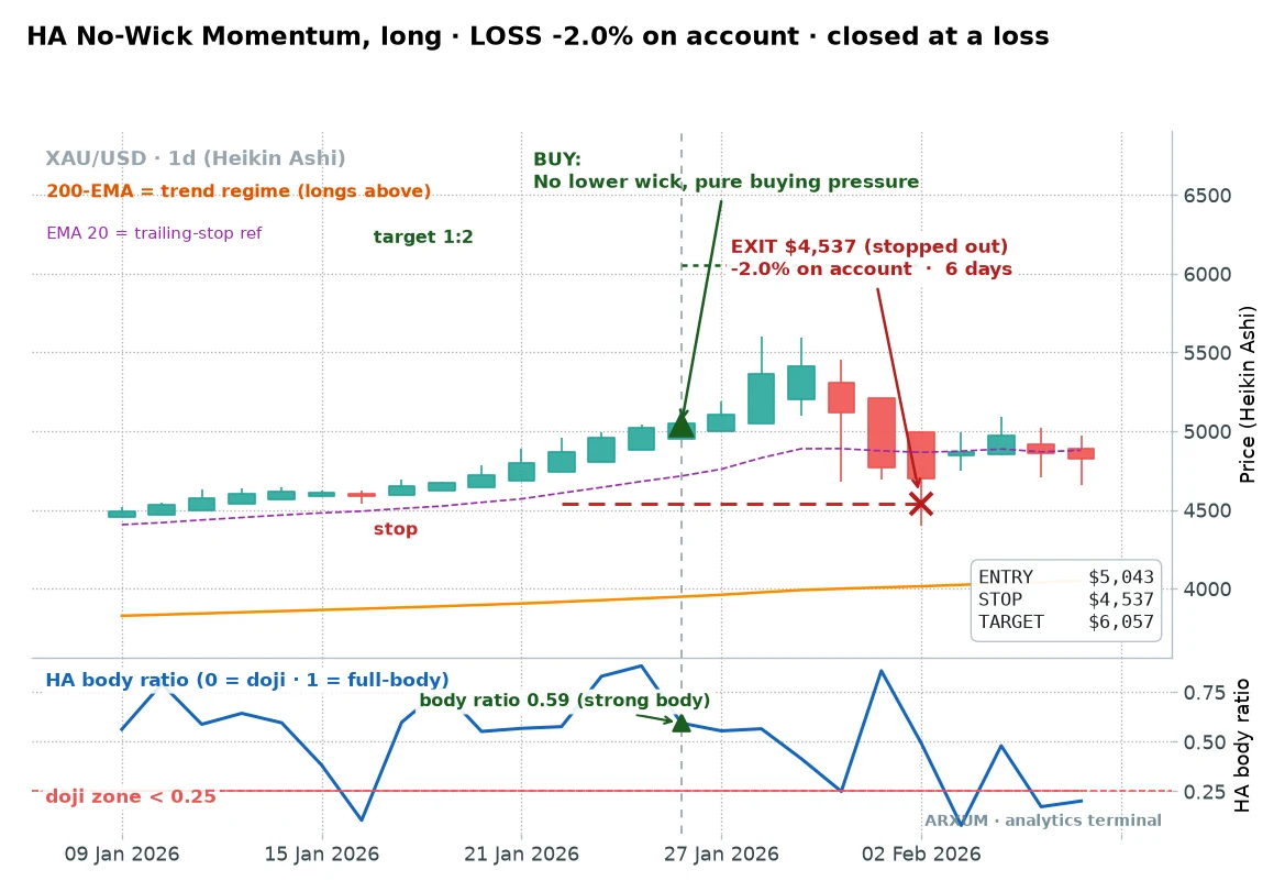 A failed no-wick Heikin Ashi buy on gold daily, a full-body candle that ran into resistance and closed at a loss